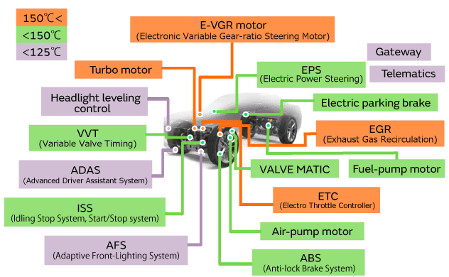 為汽車設備推出高溫保證芯片鐵氧體磁珠